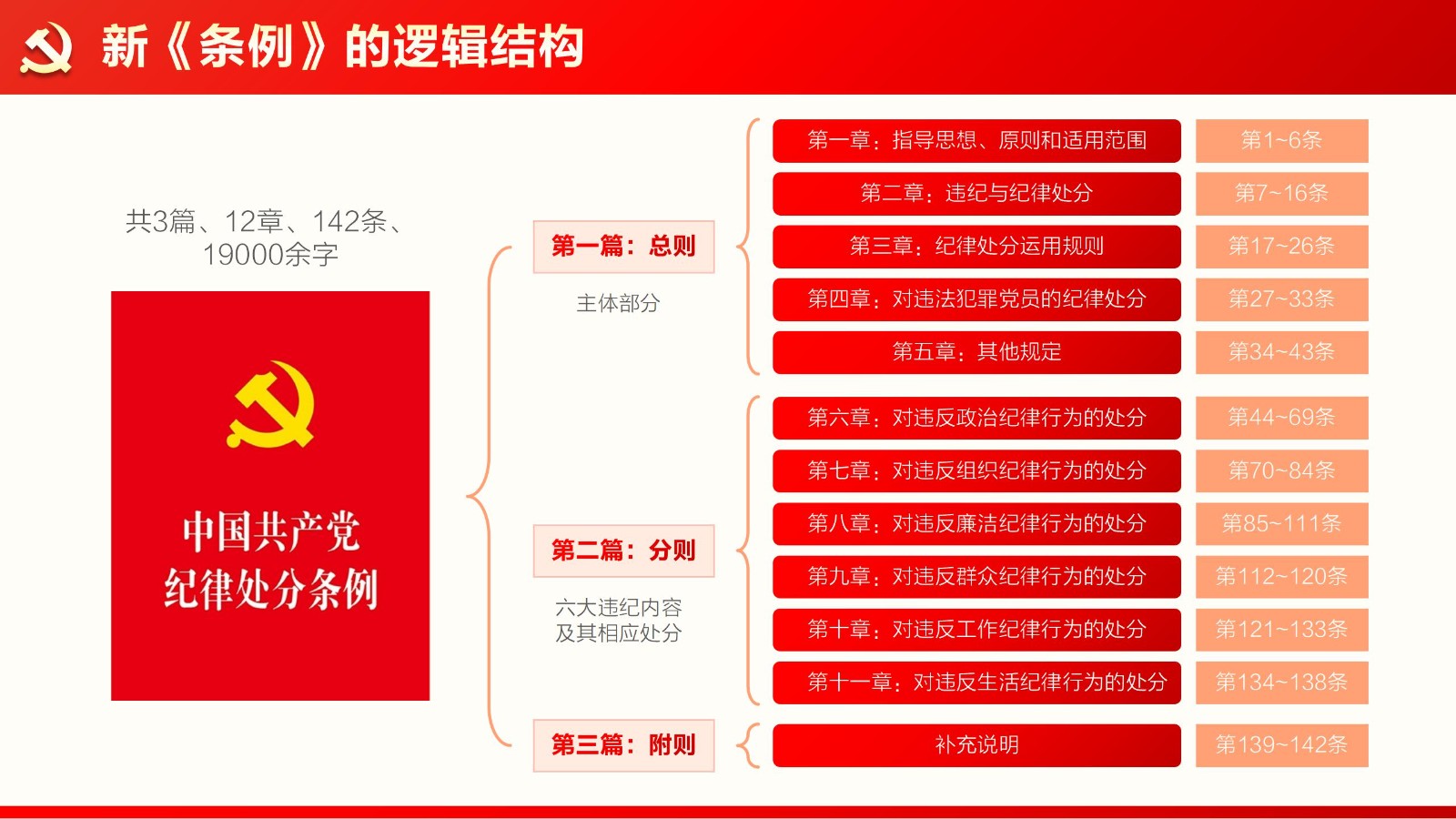 中国共产党纪律处分条例PPT模板21