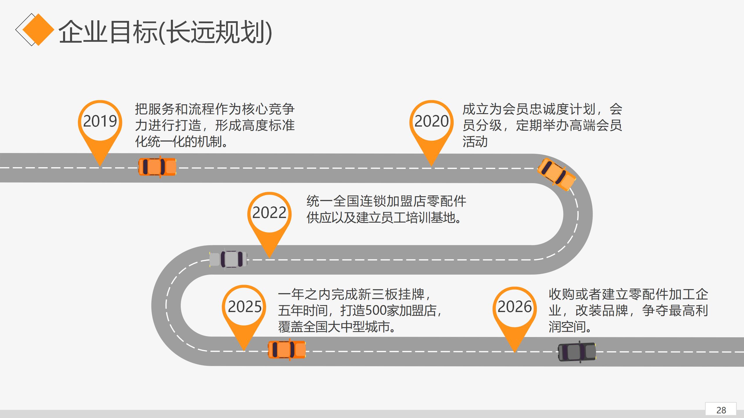 项目创办详细商业计划PPT模板28