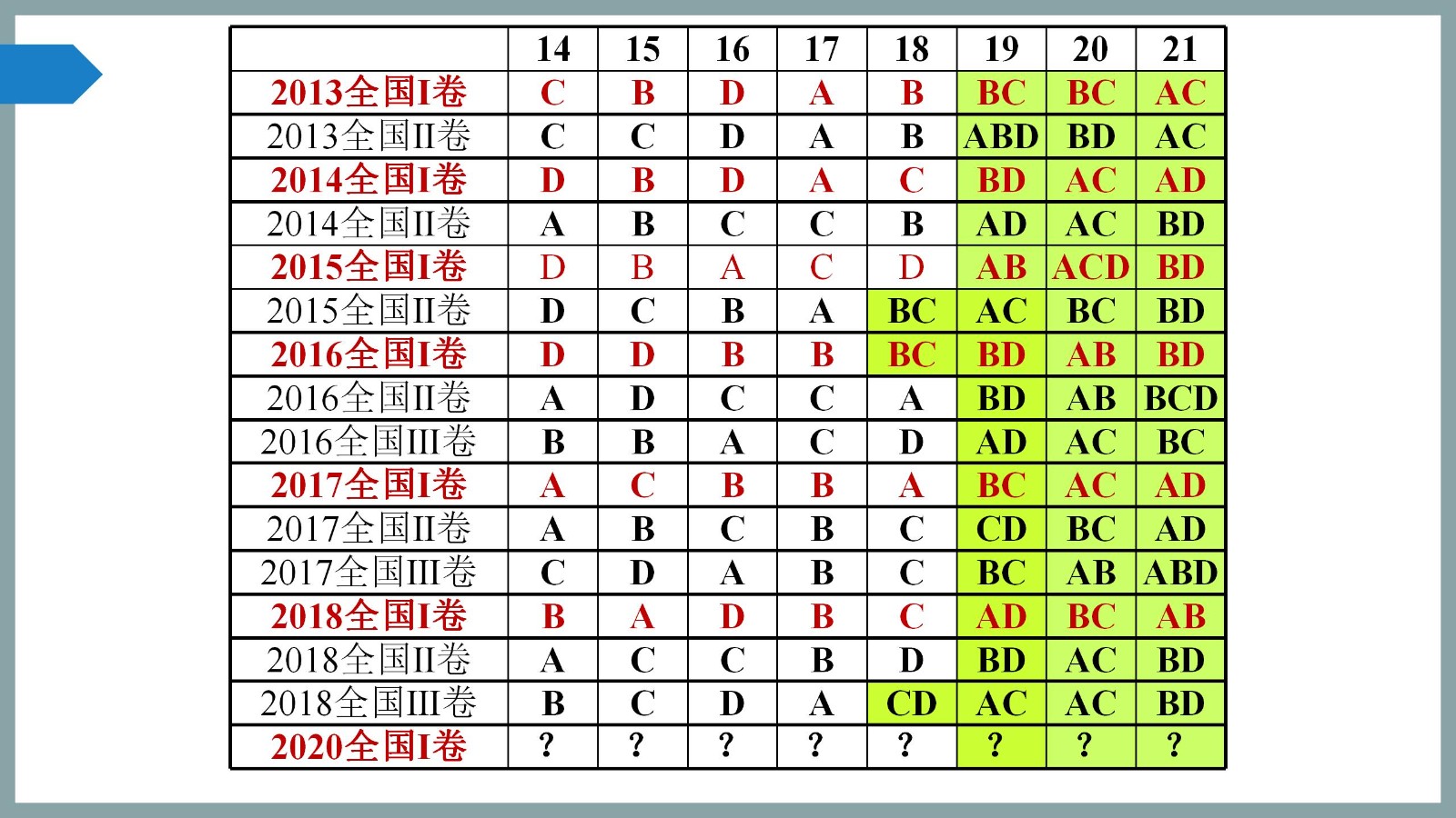 科学备考与复习策略PPT17