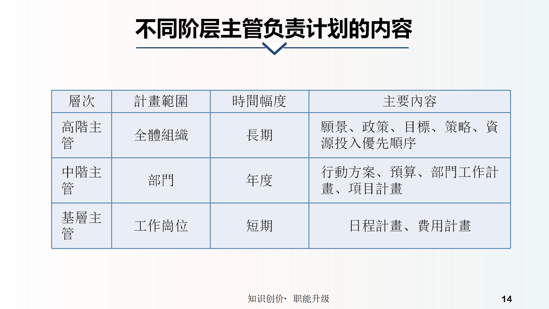 高效工作计划与执行策略PPT14