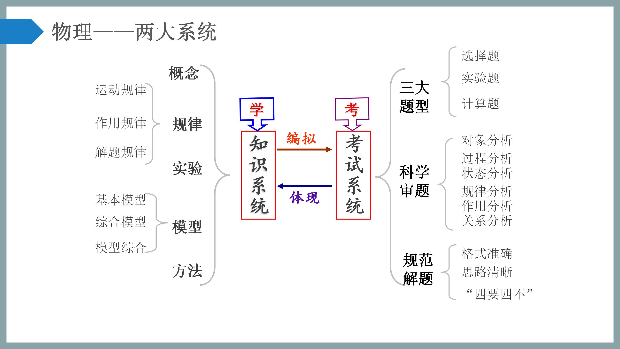 科学备考与复习策略PPT4