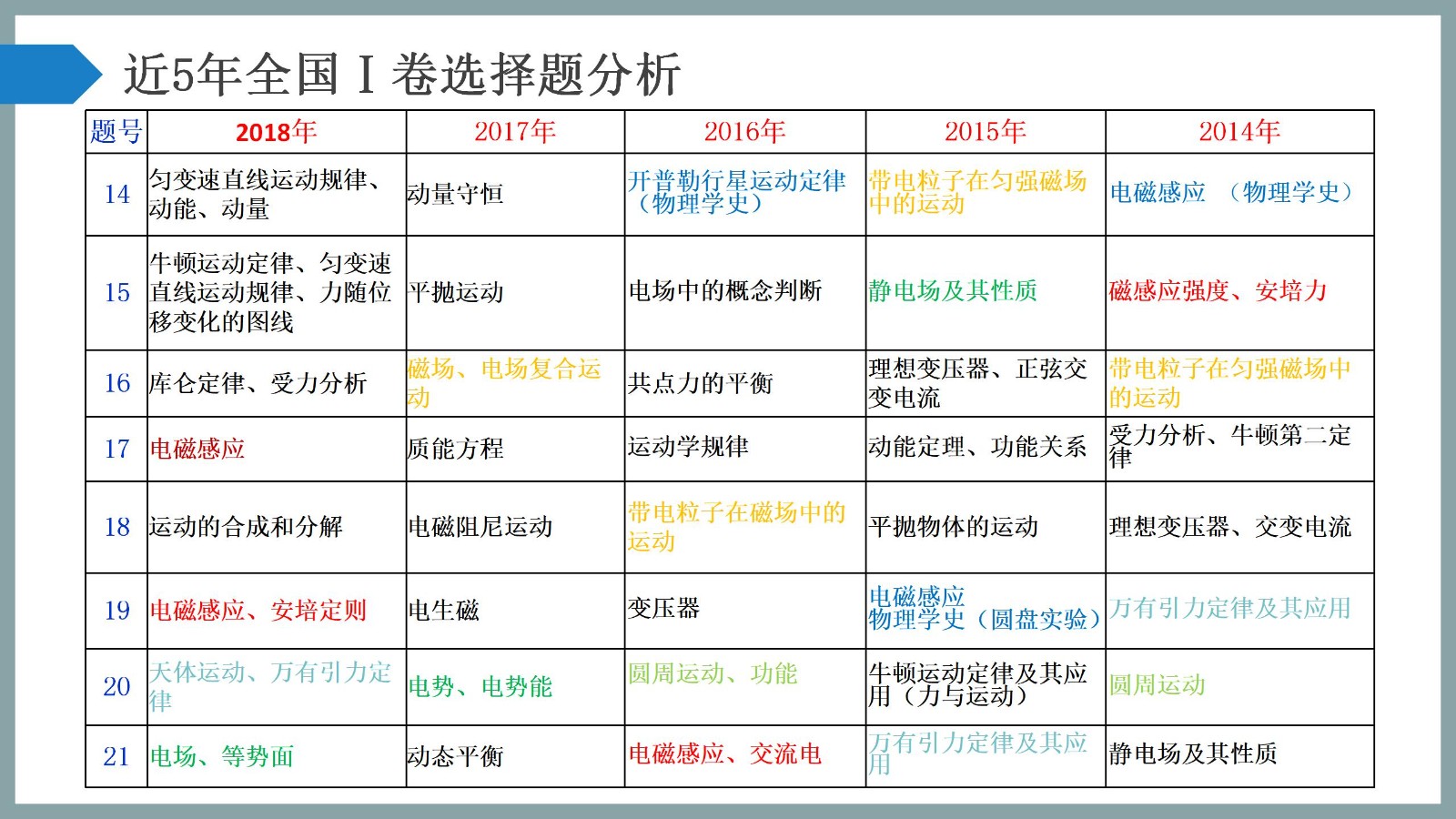 科学备考与复习策略PPT10