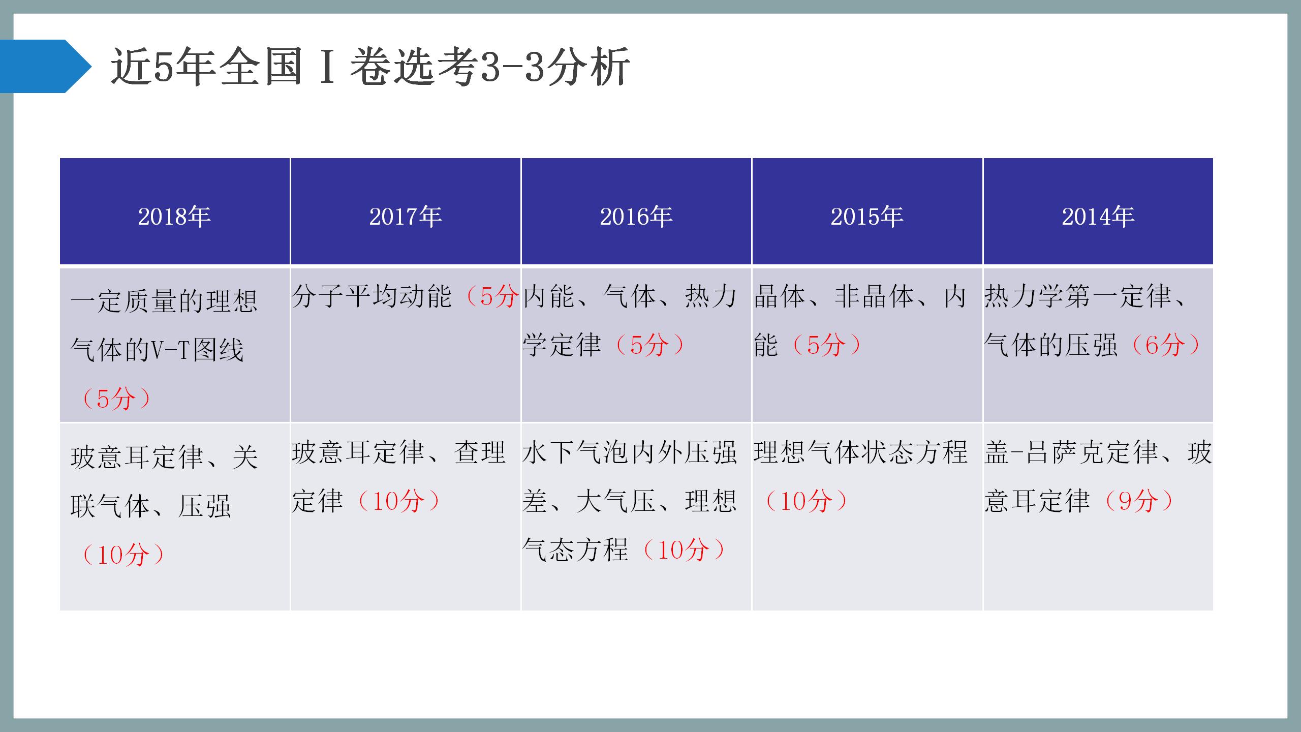 科学备考与复习策略PPT14